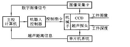 视觉点胶机器人自动识别点胶系统